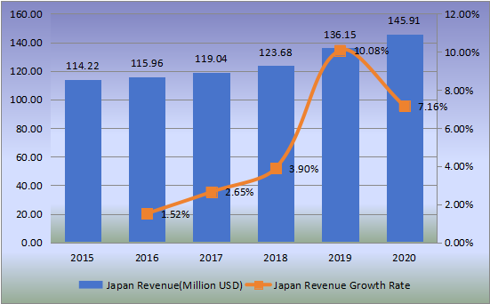 日本婴儿餐具收入（百万美元）和增长率（2015-2020）