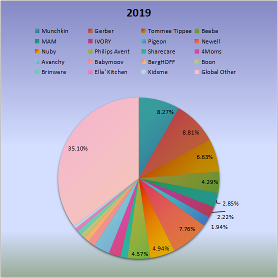 2019年全球婴儿餐具收入市场份额（%）制造商比较