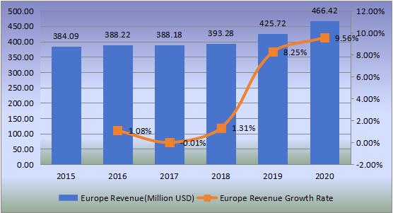 欧洲婴儿餐具收入（百万美元）和增长率（2015-2020）