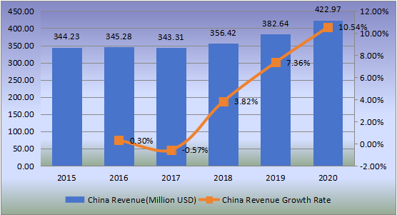 中国婴儿餐具收入（百万美元）和增长率（2015-2020）