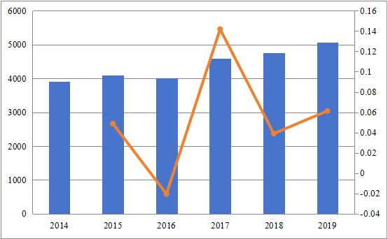 2014-2019年欧洲信用保险市场规模（百万美元）