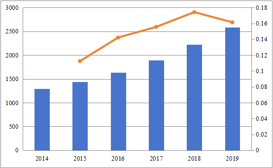 2014-2019年中国信用保险市场规模（百万美元）