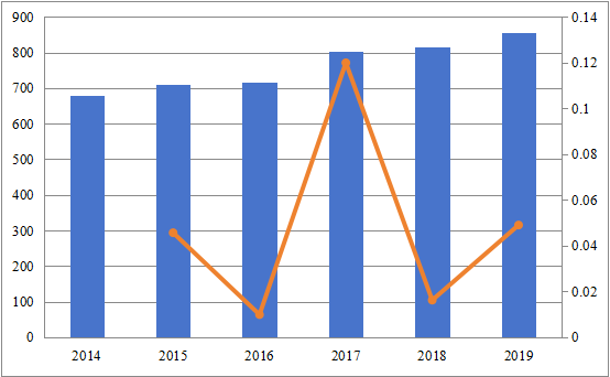 2014-2019年北美信用保险市场规模（百万美元）