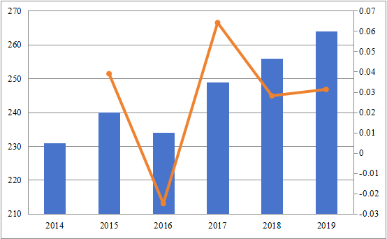 2014-2019年日本信用保险市场规模（百万美元）