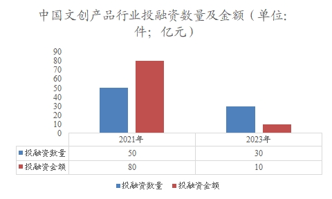 中国文创行业投融资事件数量及金额