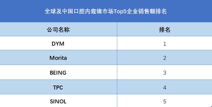 全球及中国口腔内窥镜市场Top5企业销售额排名