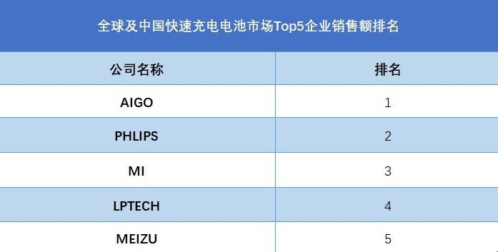 全球及中国快速充电电池市场Top5企业销售额排名