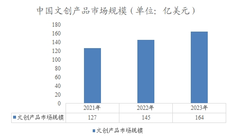 中国文创产品市场规模