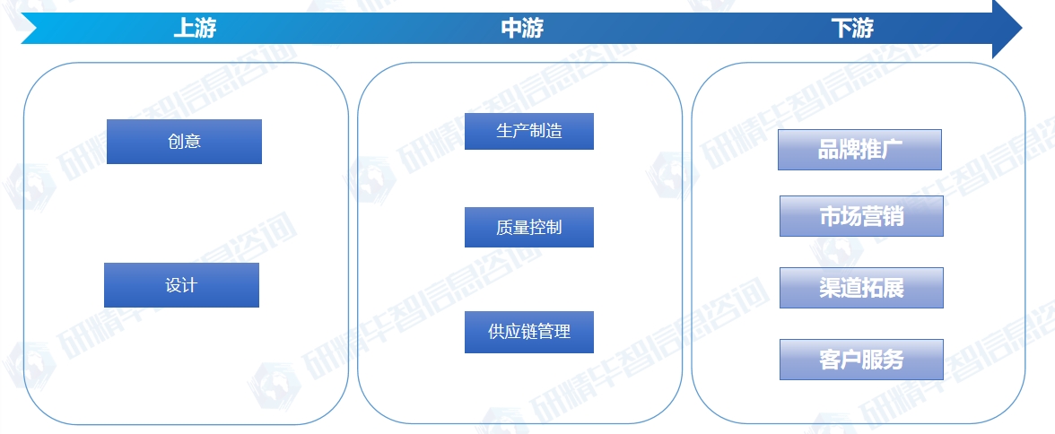 文创产品行业产业链