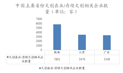 中国主要省份在业/存续文创相关企业数量