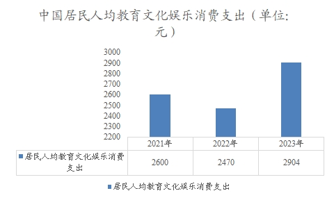 中国居民人均教育文化娱乐消费支出