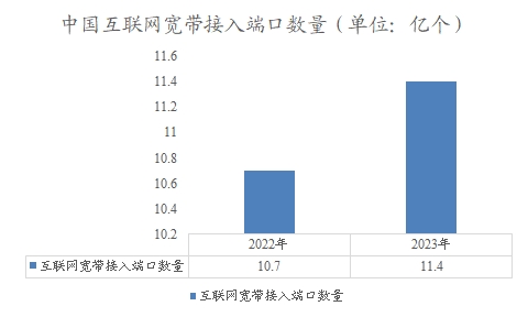 中国互联网宽带接入端口数量