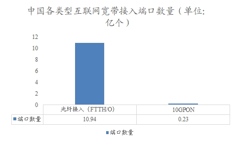 中国各类型互联网宽带接入端口数量