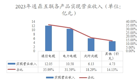 2023年通鼎互联各产品实现营业收入