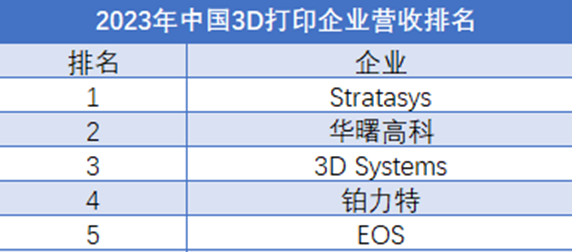 2024年全球3D打印企业营收排行榜