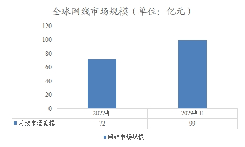 全球网线市场规模