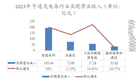 2023年亨通光电各行业实现营业收入