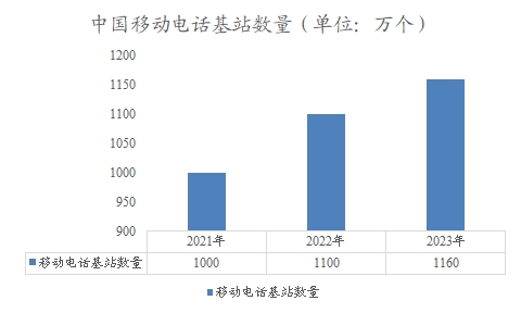 中国移动通信基站数量