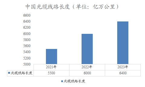 中国光缆线路长度