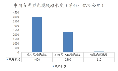 中国各类型光缆线路长度