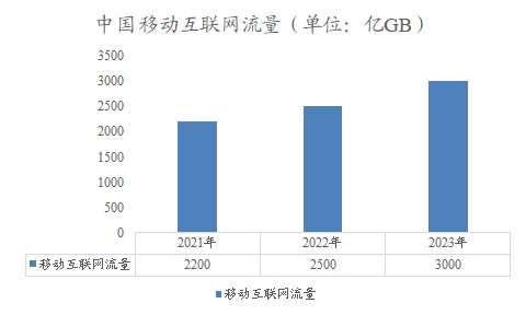 中国移动互联网流量