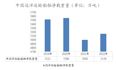 中国远洋运输船舶净载重量