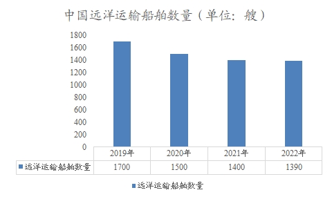 中国远洋运输船舶数量