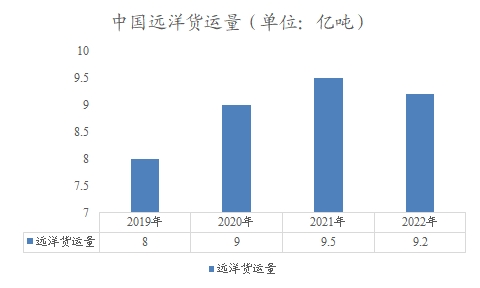 中国远洋货运量