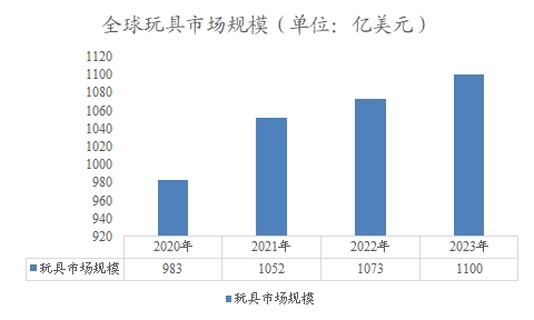 全球玩具市场规模