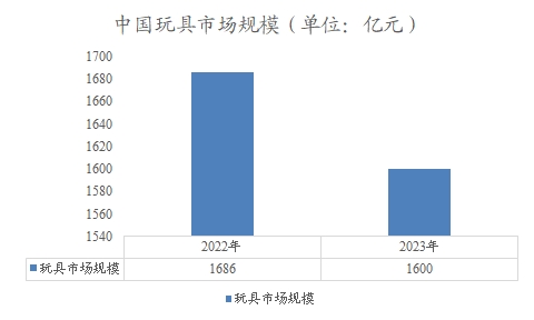 中国玩具市场规模