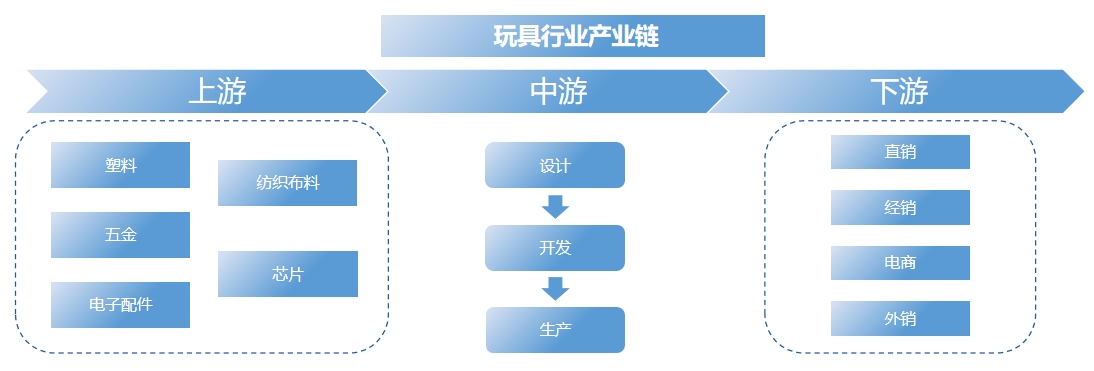 玩具行业产业链