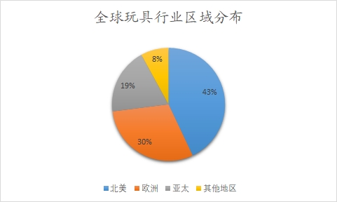 全球玩具行业区域分布