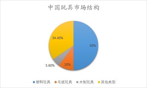 中国玩具市场结构