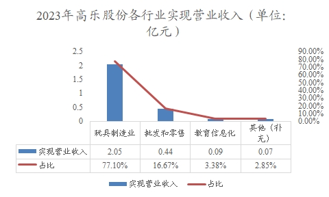 2023年高乐股份各行业实现营业收入