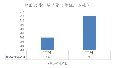 中国玩具市场产量