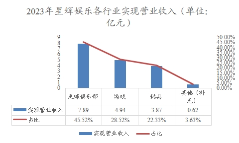 2023年星辉娱乐各行业实现营业收入