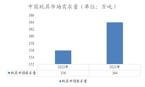 中国玩具市场需求量