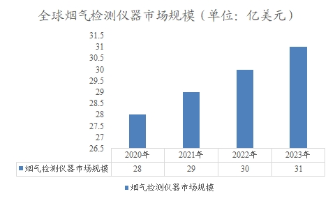 全球烟气检测仪器市场规模