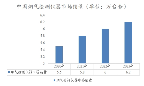 中国烟气检测仪器市场销量