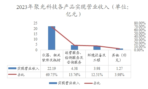 2023年聚光科技各产品实现营业收入