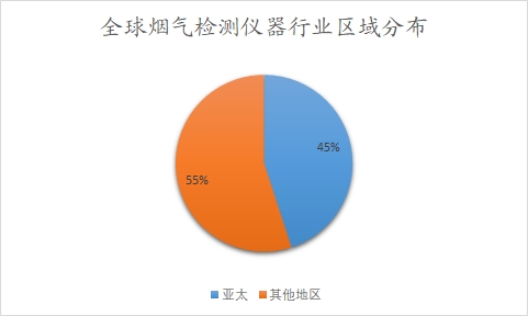 全球烟气检测仪器行业区域分布