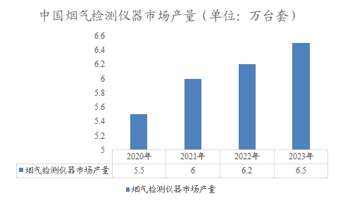 中国烟气检测仪器市场产量