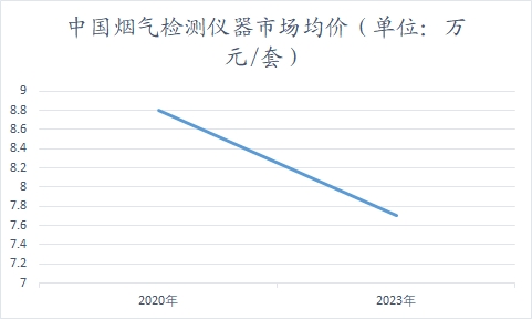 中国烟气检测仪器市场均价