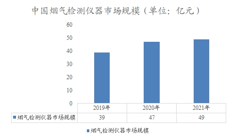 中国烟气检测仪器市场规模