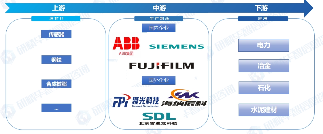 烟气检测仪器行业产业链