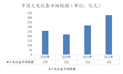 中国火电设备市场规模