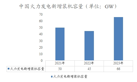 中国火力发电新增装机容量