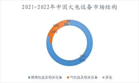 2021-2022年中国火电设备市场结构