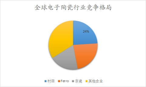 全球电子陶瓷行业竞争格局