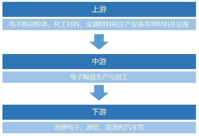 电子陶瓷行业产业链